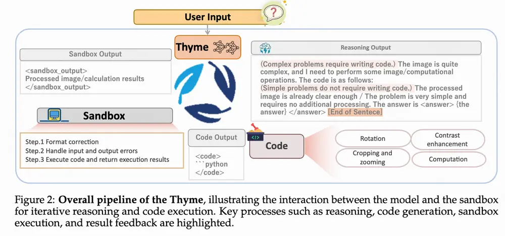 Thyme:会生成代码的多模态模型,突破“图像思考”边界
