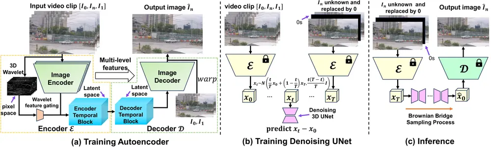 TLB-VFI:让视频帧插值更高效,时序信息与速度兼得