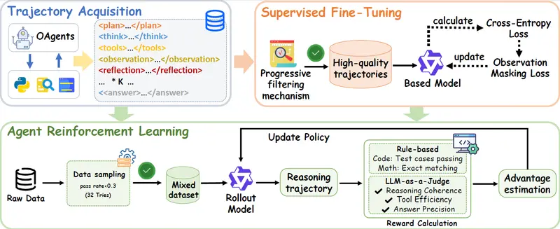 OPPO AI实验室推出新范式Chain-of-Agents(CoA):用于在单个模型中实现多智能体系统的复杂问题解决能力