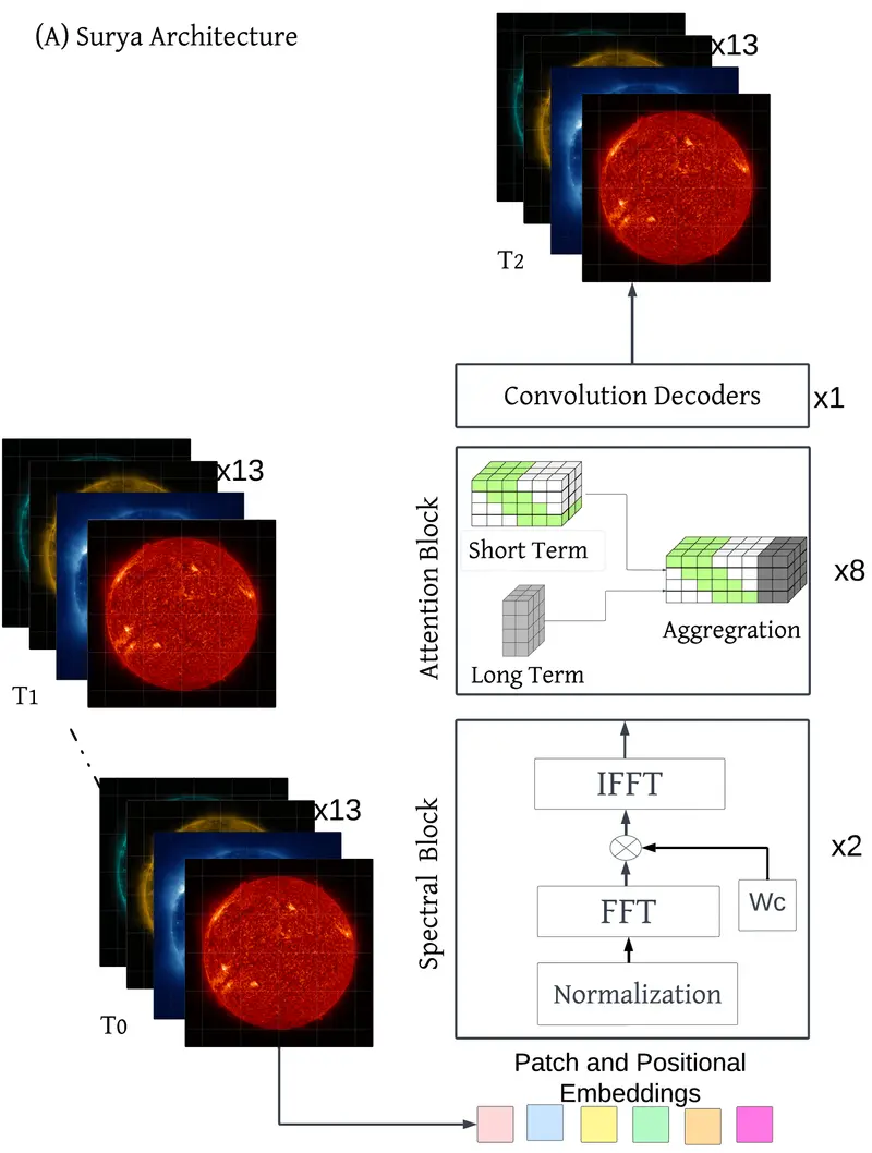 Surya：NASA与IBM联合推出日球物理学AI基础模型，3.66亿参数开源可微调