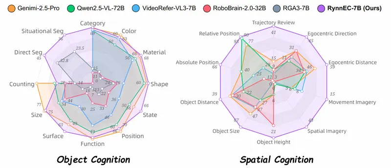 视频多模态大语言模型RynnEC:专为具身认知任务设计