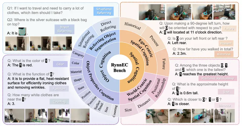 视频多模态大语言模型RynnEC:专为具身认知任务设计