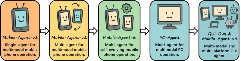 阿里通义实验室推出 Mobile-Agent-v3 框架：为图形用户界面（GUI）任务的自动化带来了全新的解决方案