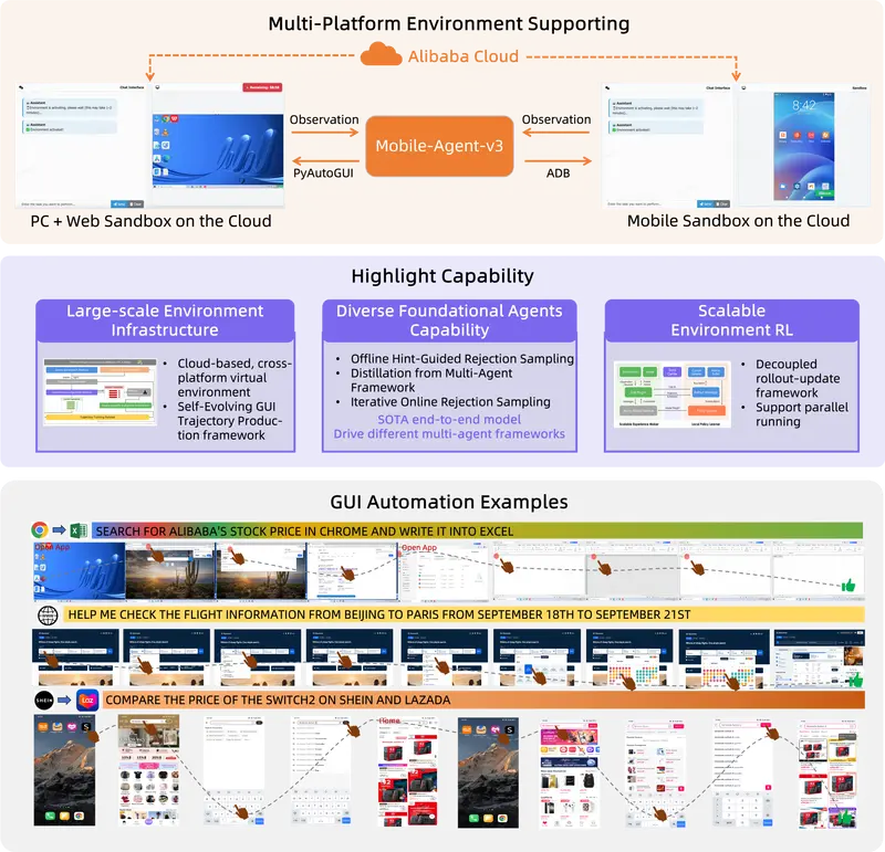 阿里通义实验室推出 Mobile-Agent-v3 框架:为图形用户界面(GUI)任务的自动化带来了全新的解决方案