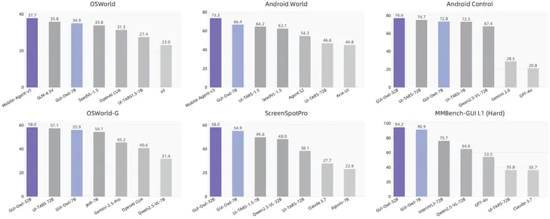 阿里通义实验室推出 Mobile-Agent-v3 框架：为图形用户界面（GUI）任务的自动化带来了全新的解决方案