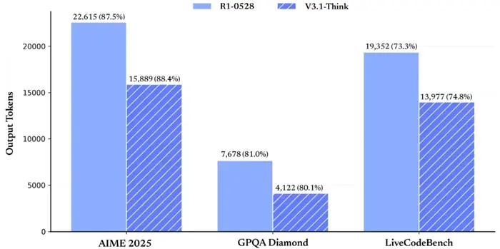 深度求索发布 DeepSeek-V3.1:混合思考模式 + 128K 上下文,API 同步升级并支持 Anthropic 格式