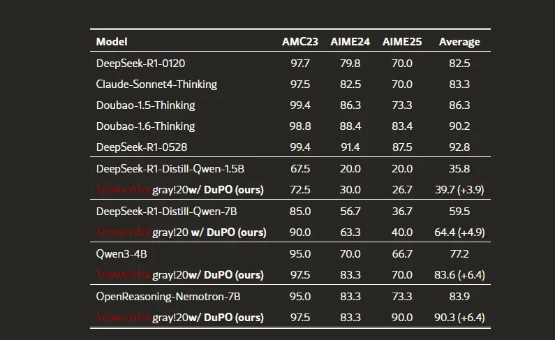 DuPO框架:通过双学习和偏好优化的方法,使大语言模型能够在没有标注数据的情况下进行自我验证和优化