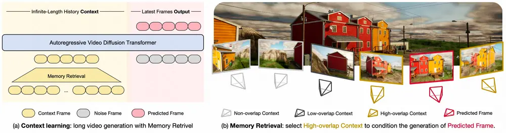 港大、浙大联合快手提出Context-as-Memory：解决交互式长视频生成的场景一致性难题