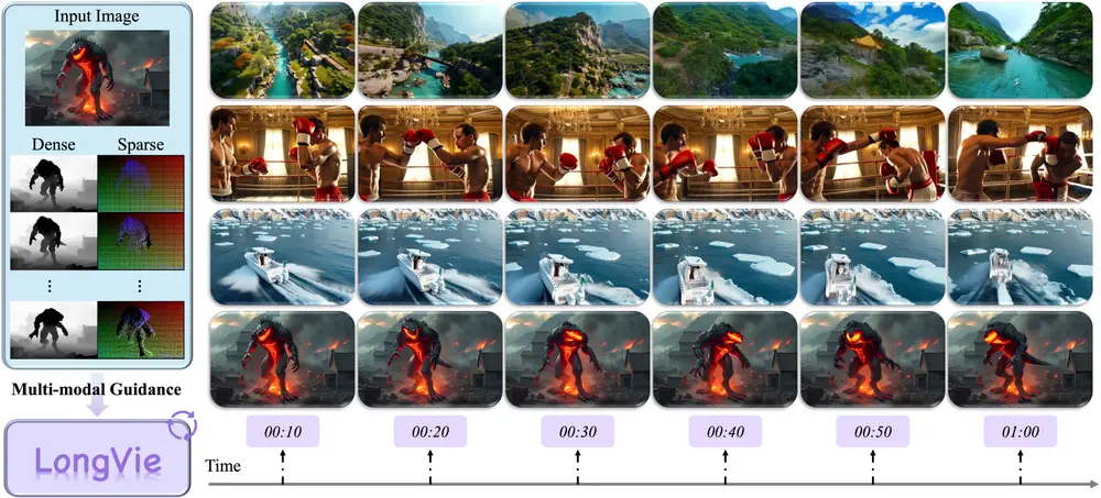 南大、复旦联合英伟达提出LongVie:可控超长视频生成突破1分钟,解决时间不一致难题