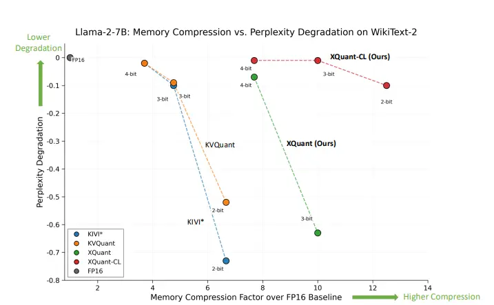 XQUANT：通过低比特量化和KV缓存重物质化来显著降低大语言模型推理过程中的内存消耗