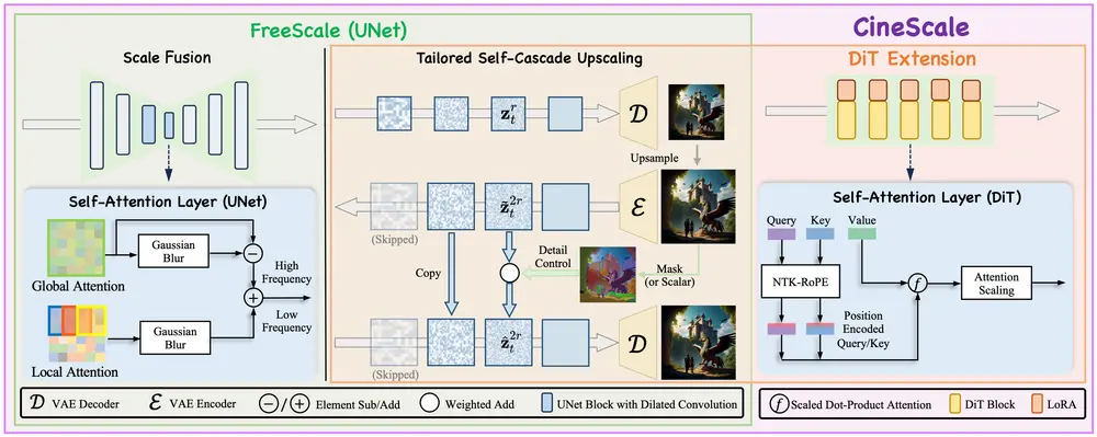 解决高分辨率生成痛点：CineScale 新范式优化扩散模型，支持 8K 图像与 4K 视频合成