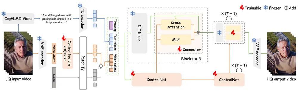 阿里淘天 推出基于 DiT 的生成式视频修复方法Vivid-VR：概念蒸馏 + 双分支控制实现高纹理与时间连贯