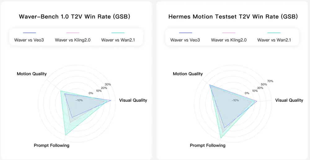 字节跳动 Waver 项目组推出一体化视频生成模型Waver 1.0:同时支持文生图、图生视频及文生图生成