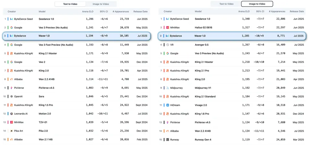 字节跳动 Waver 项目组推出一体化视频生成模型Waver 1.0：同时支持文生图、图生视频及文生图生成