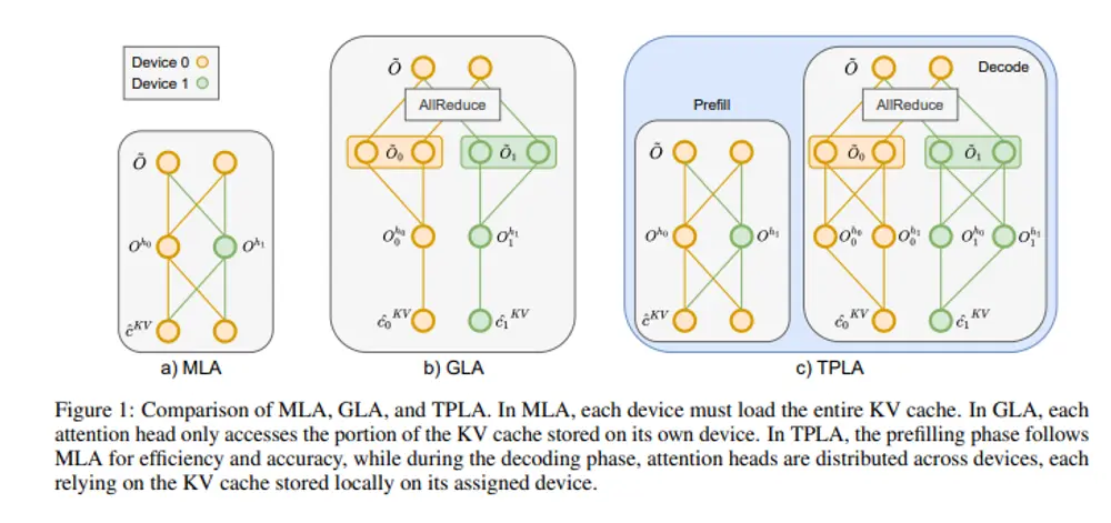 TransMLA 框架 + TPLA 机制:解决 GQA 模型迁移痛点,大幅提升 LLM 推理效率