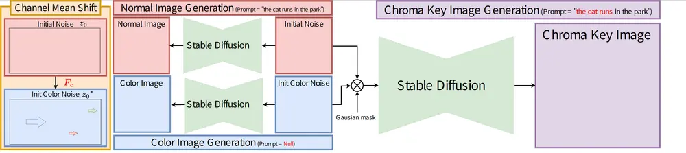 TKG-DM:无需微调,让扩散模型精准生成色键背景图像