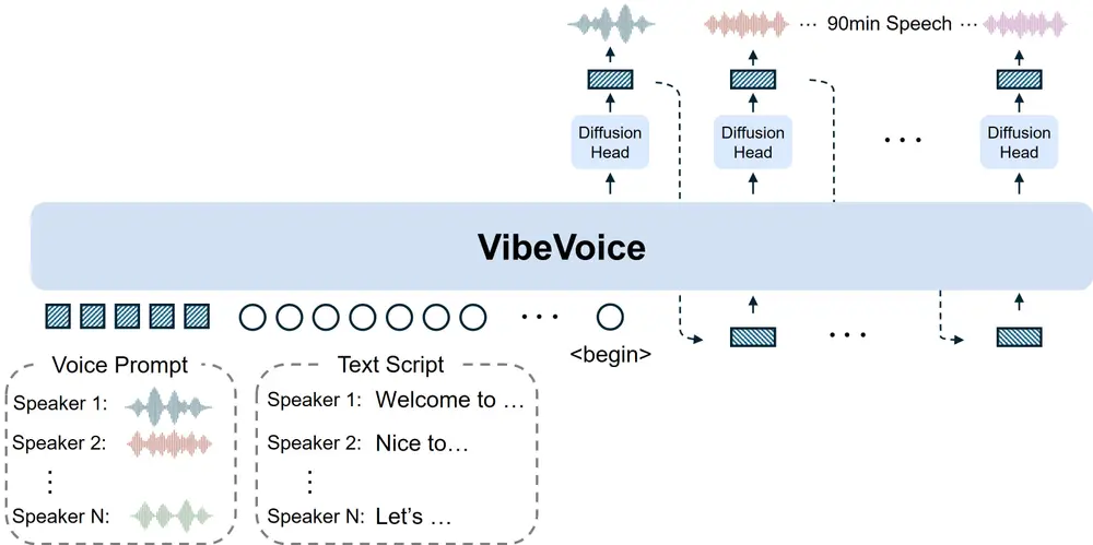VibeVoice-1.5B：微软开源TTS框架，可生成4人60分钟长对话音频