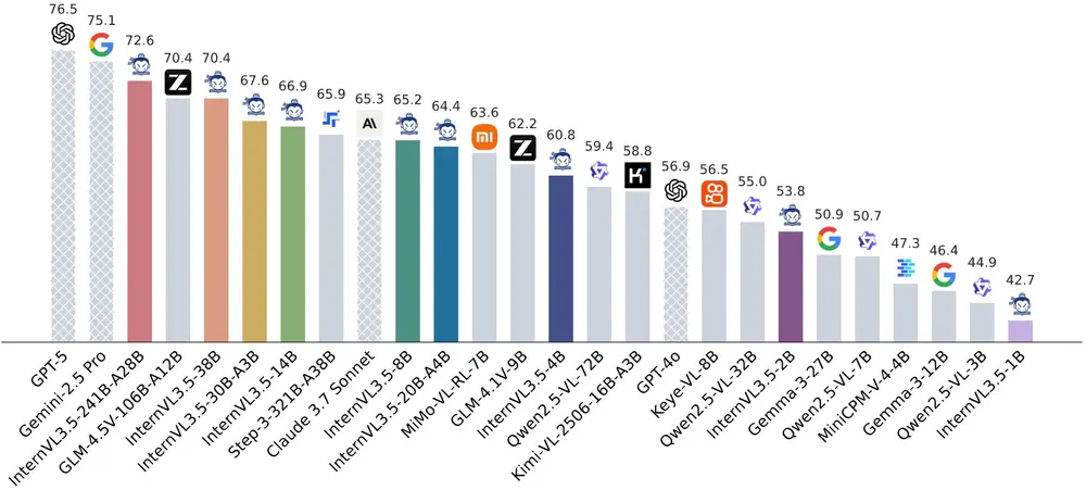 上海AI实验室InternVL项目组发布多模态大语言模型系列InternVL3.5