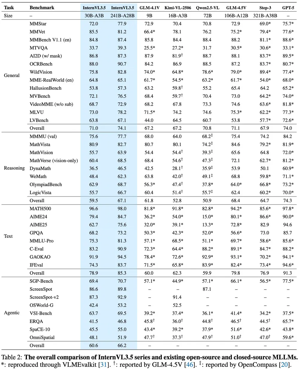 上海AI实验室InternVL项目组发布多模态大语言模型系列InternVL3.5