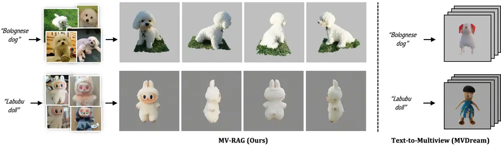 MV-RAG:用检索增强实现更可靠的文本到3D生成