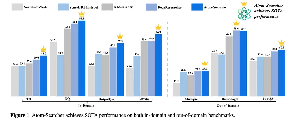 蚂蚁集团新框架Atom-Searcher:用“原子化思想”破解LLMs深度研究难题