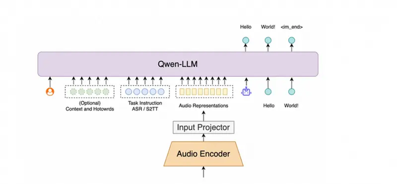 阿里通义发布新一代语音识别大模型 Fun-ASR：更准、更懂场景