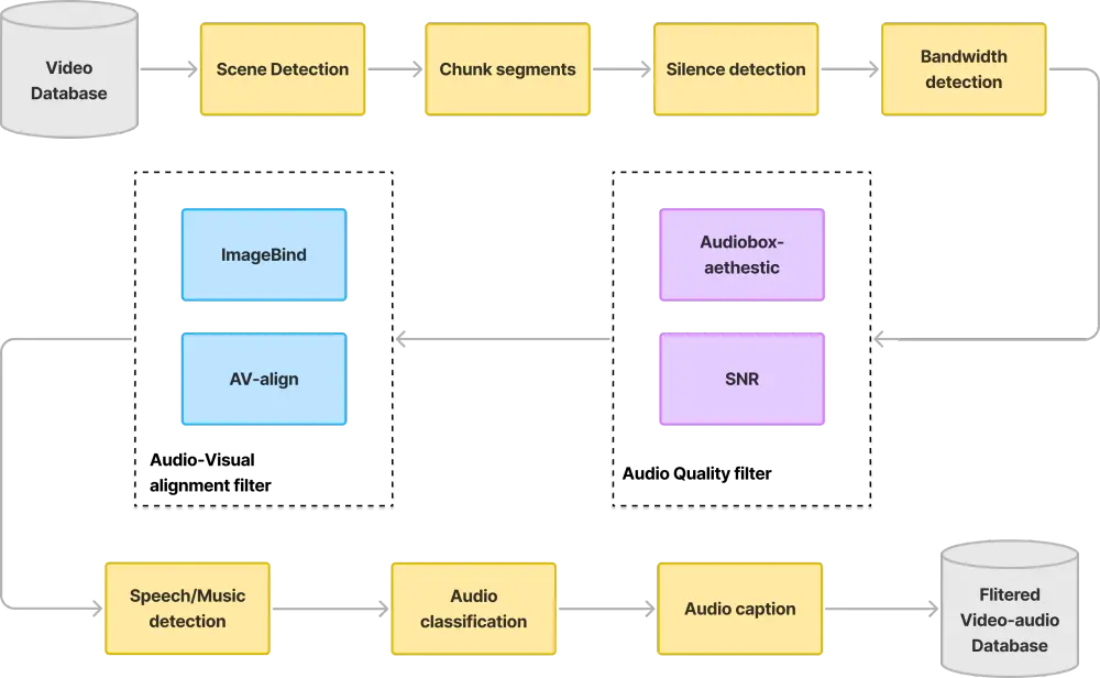 腾讯开源混元视频音效生成模型HunyuanVideo-Foley：端到端TV2A模型，为创作者打造高保真音视频体验