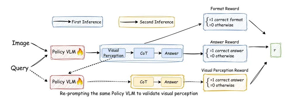 腾讯AI实验室联合两校发布Vision-SR1:自我奖励+推理分解,破解VLM视觉推理难题