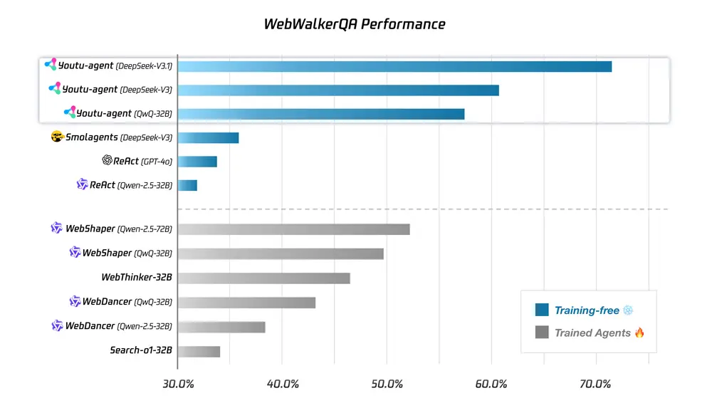 腾讯优图实验室发布Youtu-agent:开源、高性能的自主智能体框架,开箱即用多场景能力