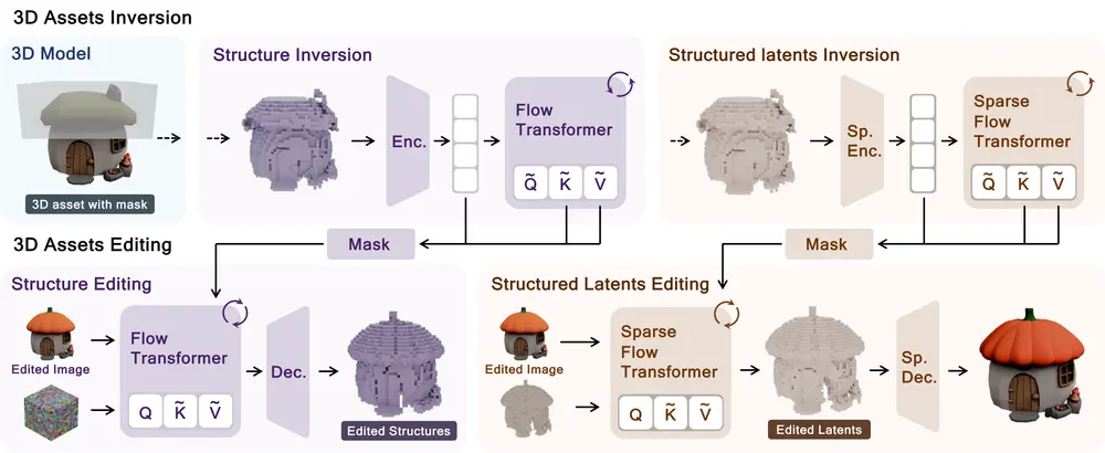 北航、人大等联合腾讯混元提出VoxHammer：无需训练，实现3D模型精准局部编辑