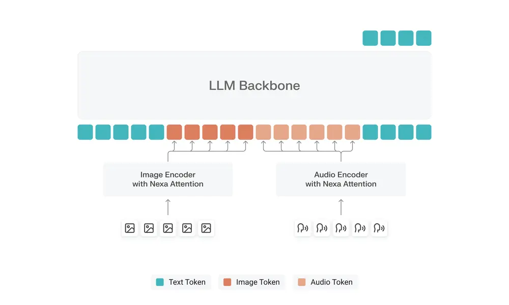 NEXA AI推出OmniNeural-4B:全球首个为 NPU 原生设计的多模态 AI 模型