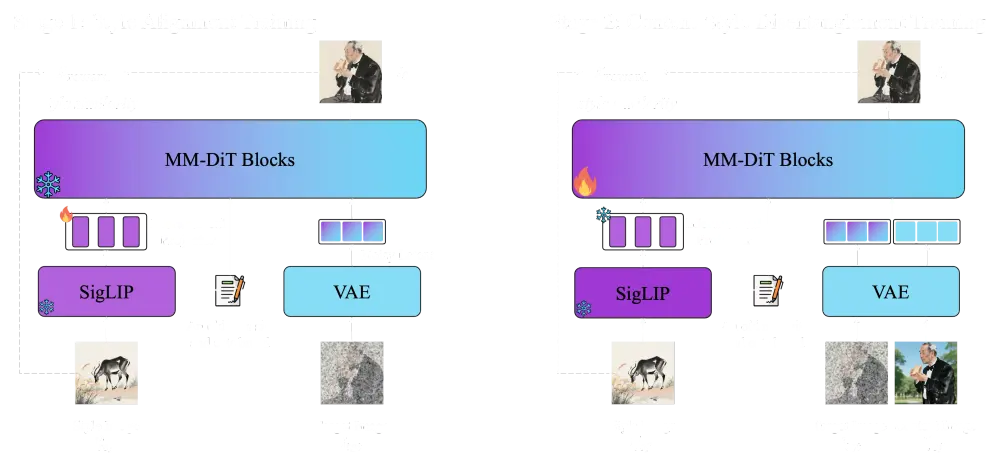 字节跳动推出 USO:统一风格与主体生成模型,开源全方案赋能创作