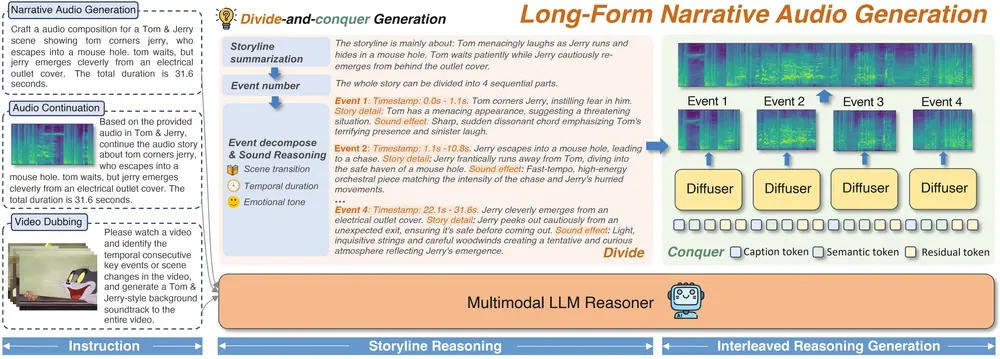 中科院+腾讯提出AudioStory:LLM+TTA协同,破解长篇叙事音频“不连贯”痛点