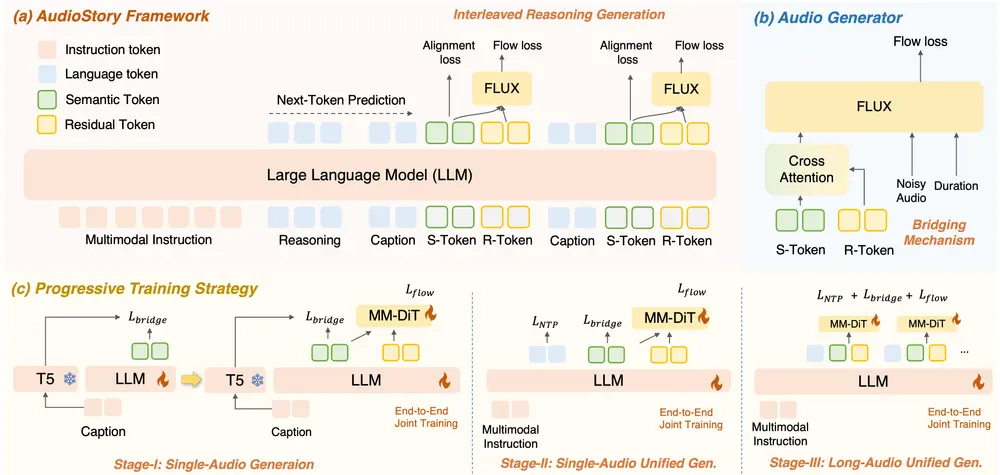 中科院+腾讯提出AudioStory:LLM+TTA协同,破解长篇叙事音频“不连贯”痛点