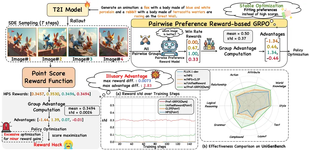 复旦等团队联合突破文生图模型生成瓶颈：Pref-GRPO解决奖励操控，UniGenBench补上评估短板