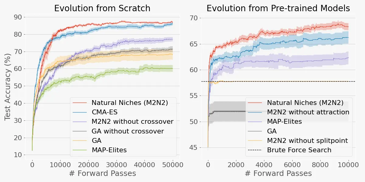 Sakana AI 新算法 M2N2:无需重新训练,让 AI 模型 “进化” 得更强