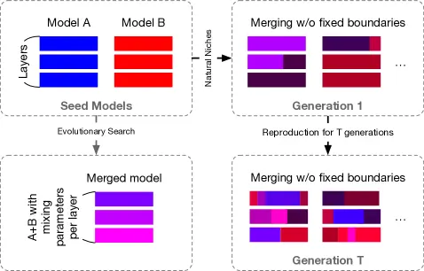 Sakana AI 新算法 M2N2:无需重新训练,让 AI 模型 “进化” 得更强