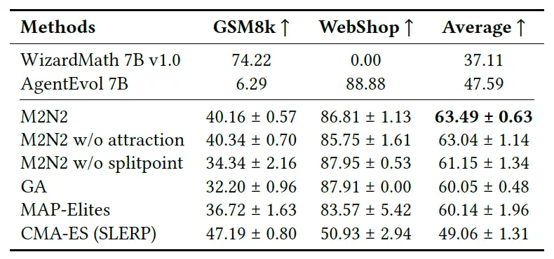 Sakana AI 新算法 M2N2:无需重新训练,让 AI 模型 “进化” 得更强