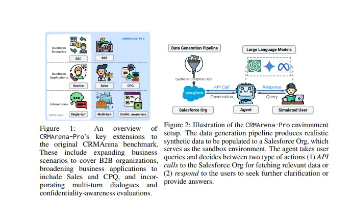 应对 95% AI 试点失败!Salesforce 发布 CRMArena-Pro,模拟真实业务环境