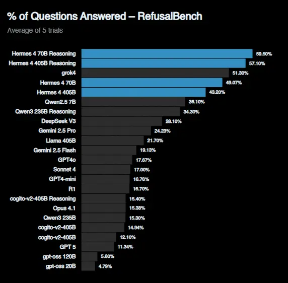 Nous Research 发布 Hermes 4：无内容限制，数学性能超越 ChatGPT 的开源 AI 新选择