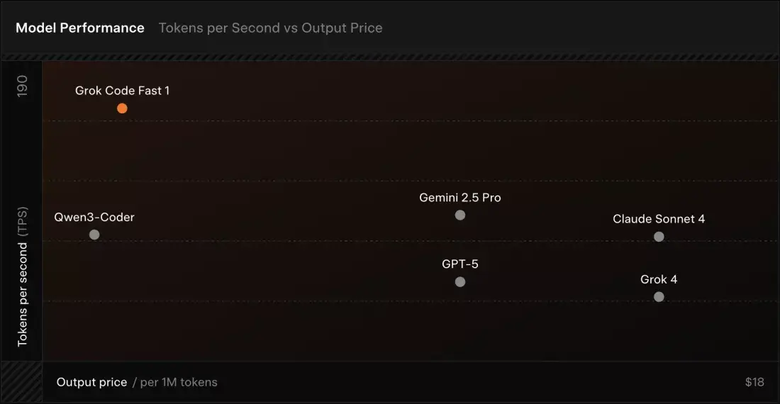 xAI 推出 Grok Code Fast 1:瞄准 GitHub Copilot,主打“快速且经济”的编程辅助