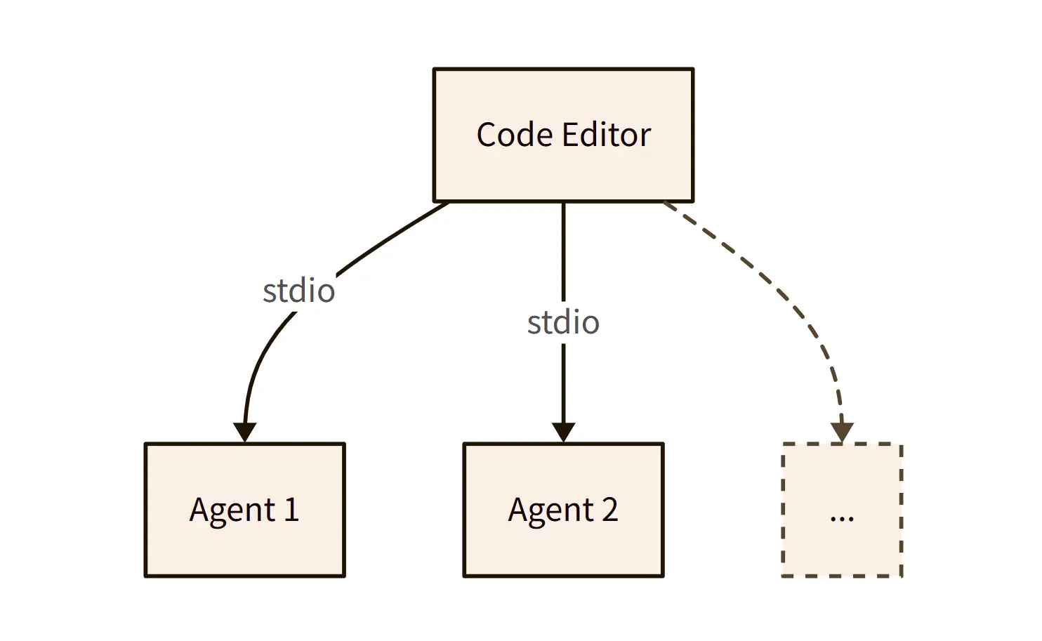 Agent Client Protocol(ACP)