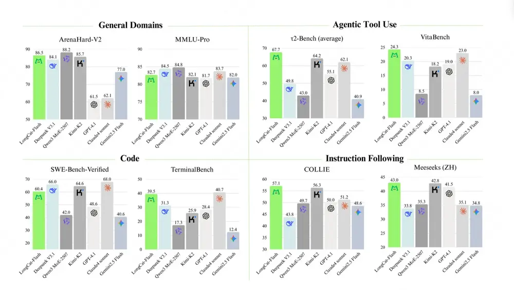 美团LongCat团队发布5600亿参数模型LongCat-Flash,以MoE架构突破效率与性能瓶颈