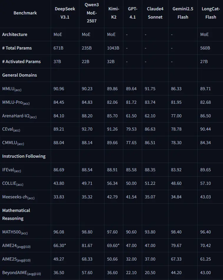 美团LongCat团队发布5600亿参数模型LongCat-Flash，以MoE架构突破效率与性能瓶颈