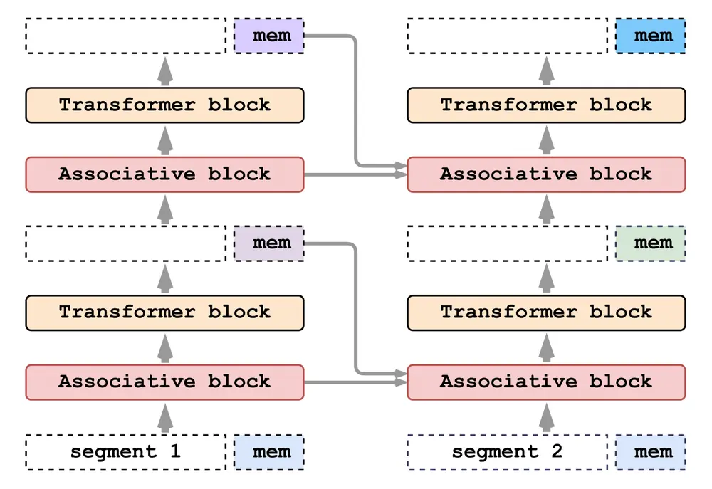 Beyond Memorization:通过不同的架构和训练方法来提升大语言模型多步推理能力