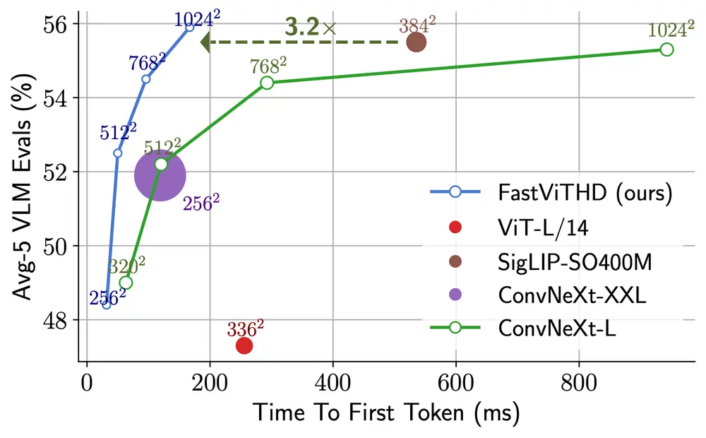 苹果推出视觉语言模型FastVLM：用更少的视觉 Token，更快理解高分辨率图像