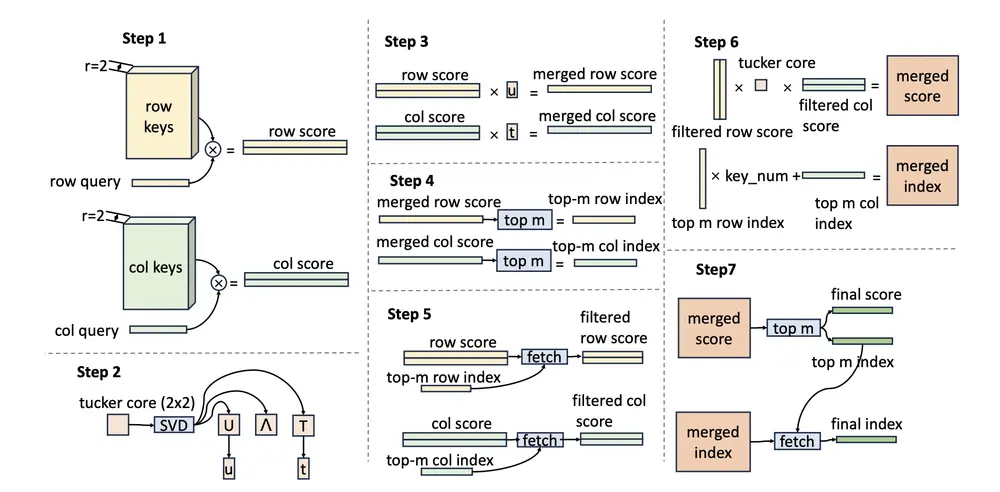 字节跳动推出 UltraMemV2：在低内存访问下，追平8专家MoE性能
