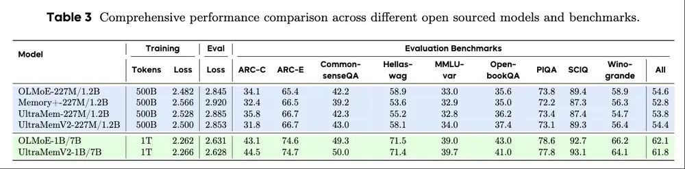 字节跳动推出 UltraMemV2：在低内存访问下，追平8专家MoE性能