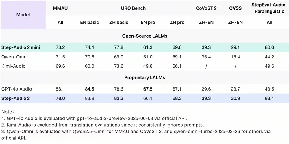 阶跃星辰发布开源语音大模型Step-Audio 2 mini:多任务性能登顶SOTA,攻克语音AI“智商情商”痛点