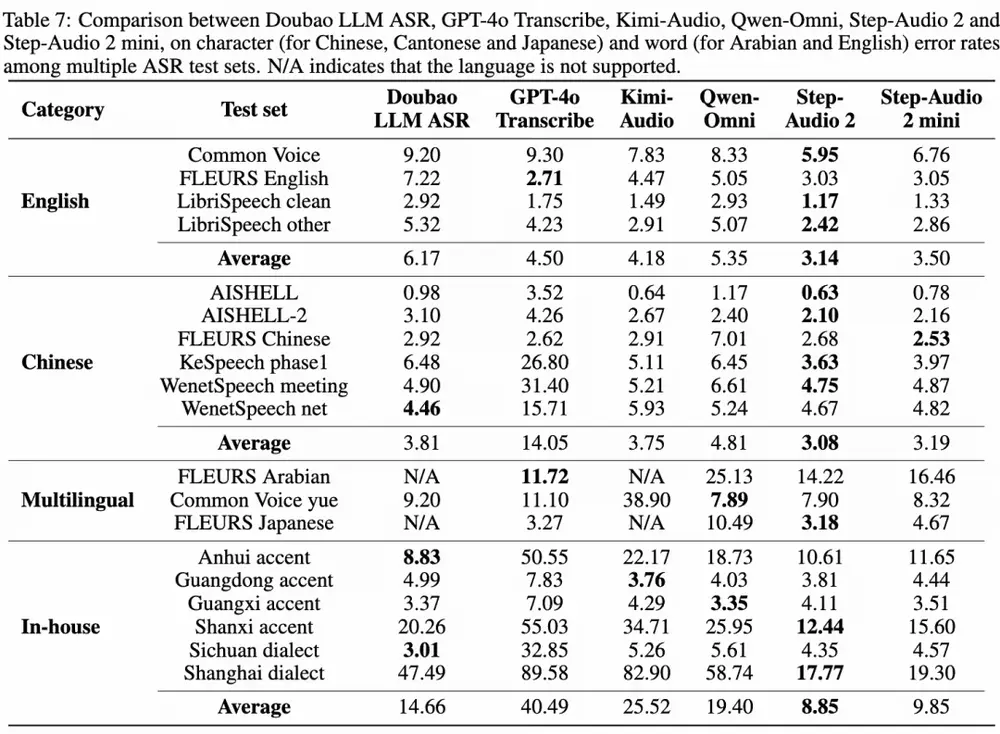 阶跃星辰发布开源语音大模型Step-Audio 2 mini:多任务性能登顶SOTA,攻克语音AI“智商情商”痛点